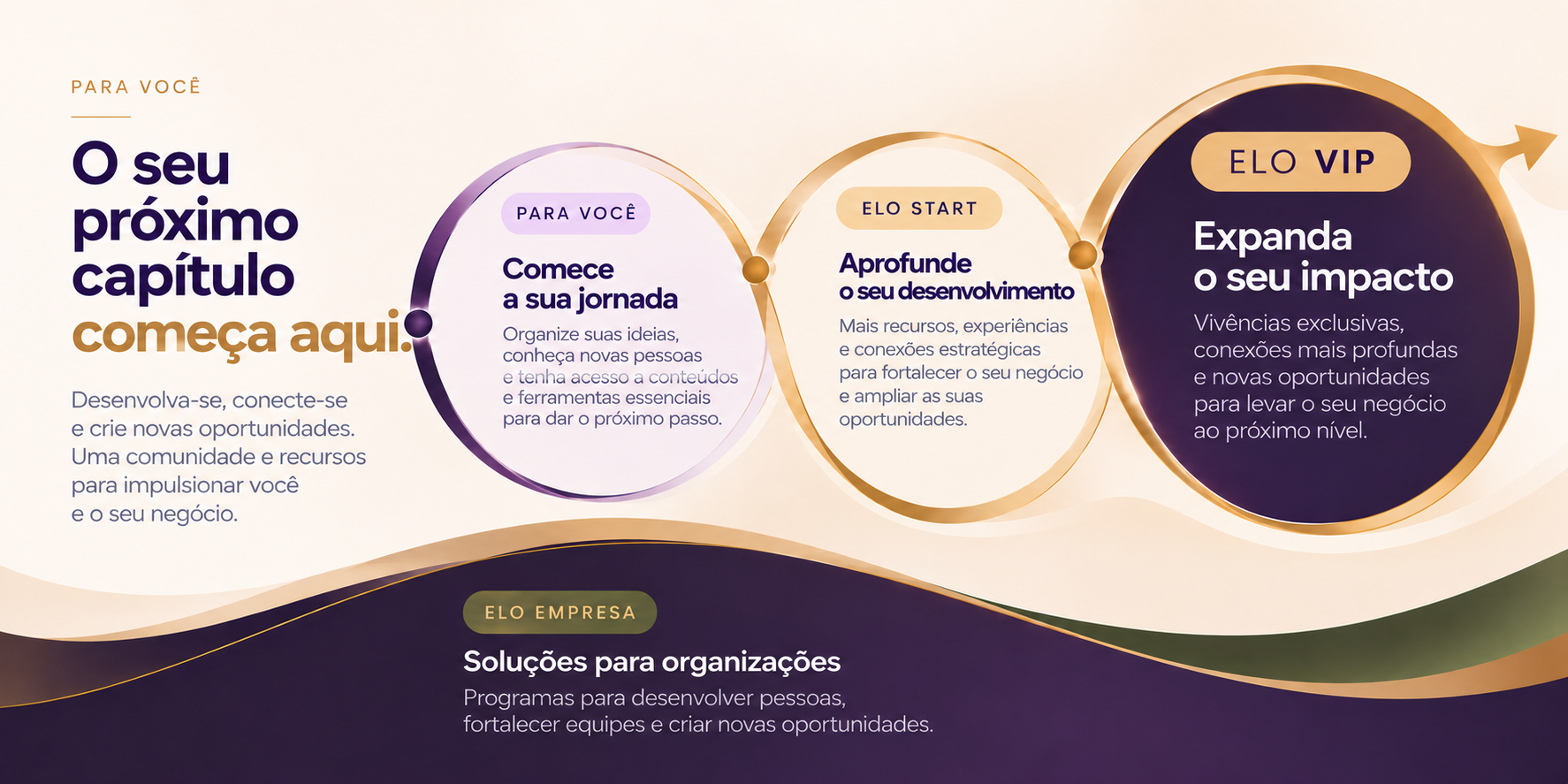 O seu próximo capítulo começa aqui. ELO Start: comece a sua jornada. ELO VIP: expanda o seu impacto. ELO Empresa: soluções para organizações.